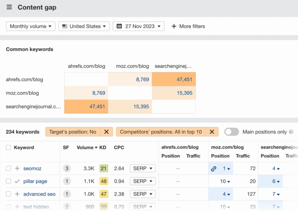Ahrefs – Content gap