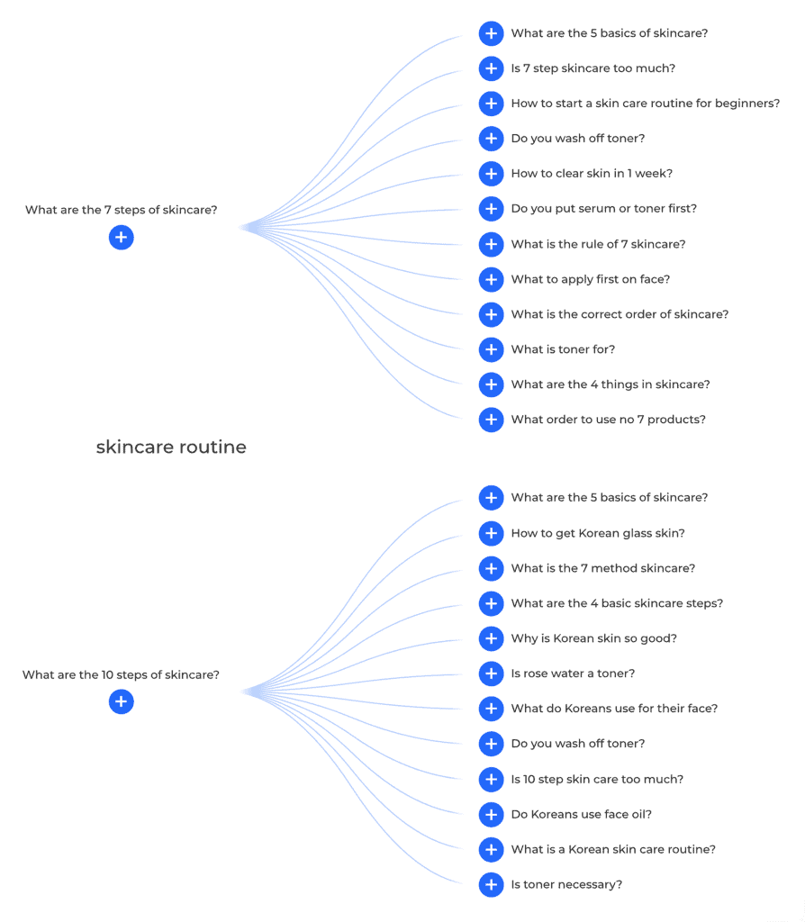 AlsoAsked – Scincare routine – Questions