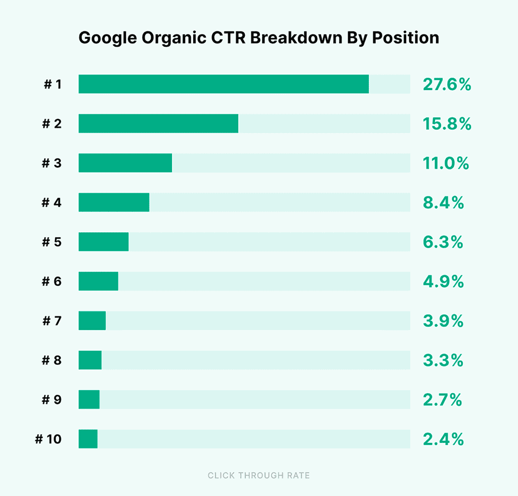Google Organic CTR Breakdown By Position