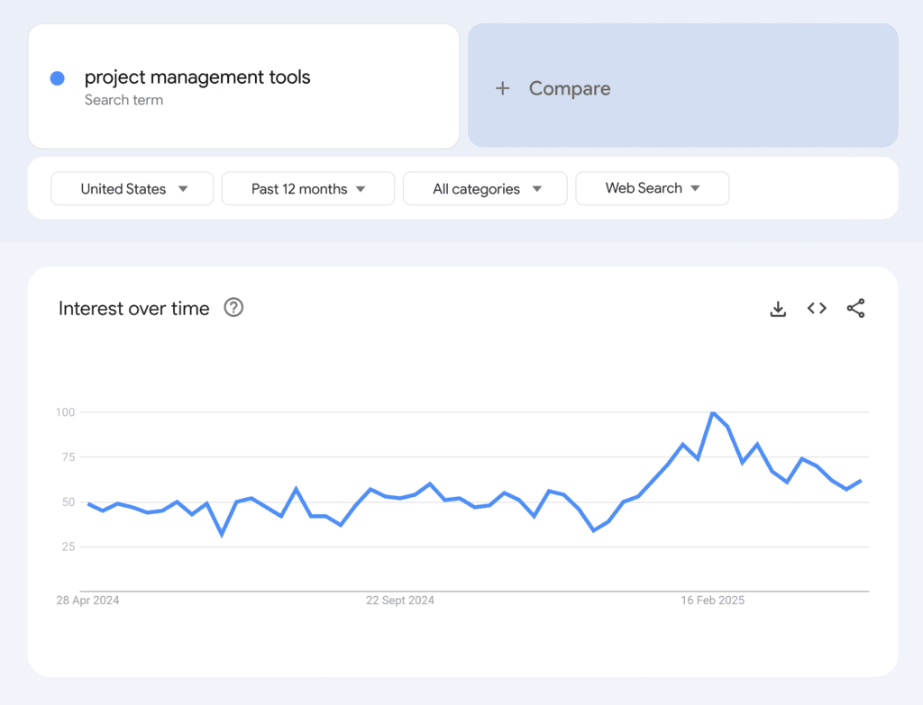 Google Trends – Project Management Tools