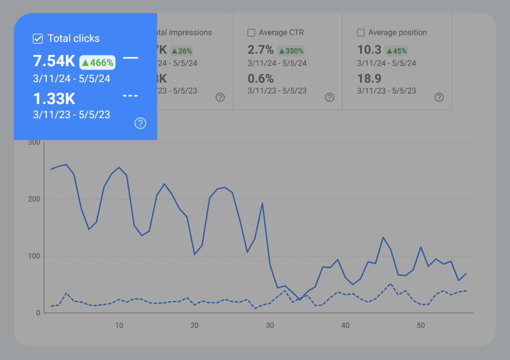 GSC – SEO tools – Performance comparation