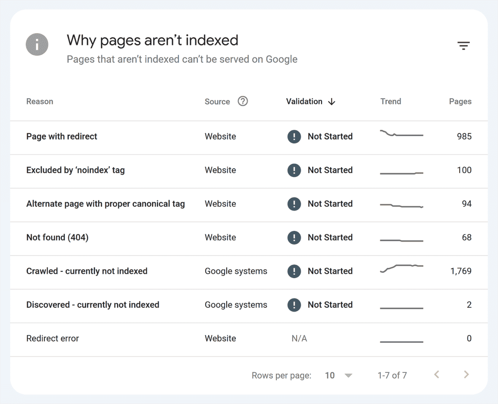 GSC – TTT – Why pages aren't indexed