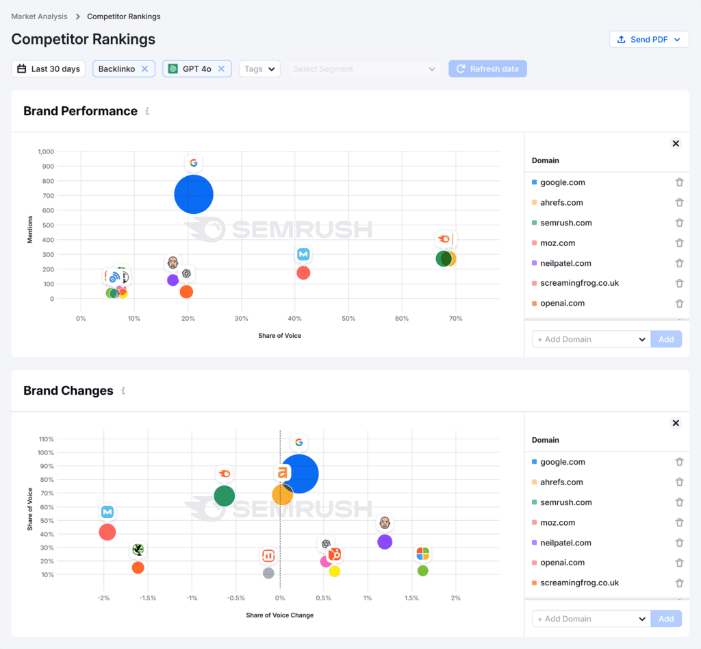 Semrush AIO – Backlinko – Competitor Rankings