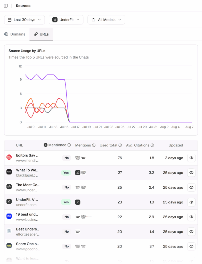 Peec AI – Underfit – Sources