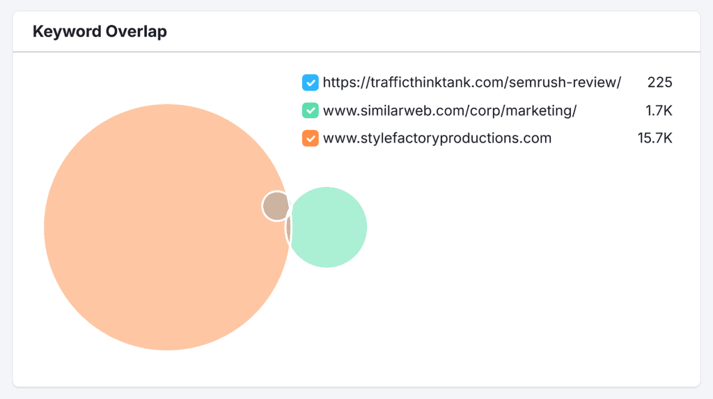 Keyword Gap – Keyword Overlap – TTT