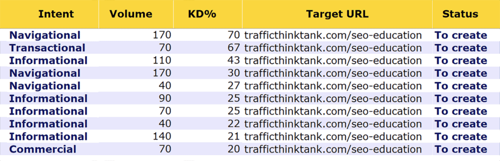 Keyword Mapping Template – Traffic Think Tank – Target URL