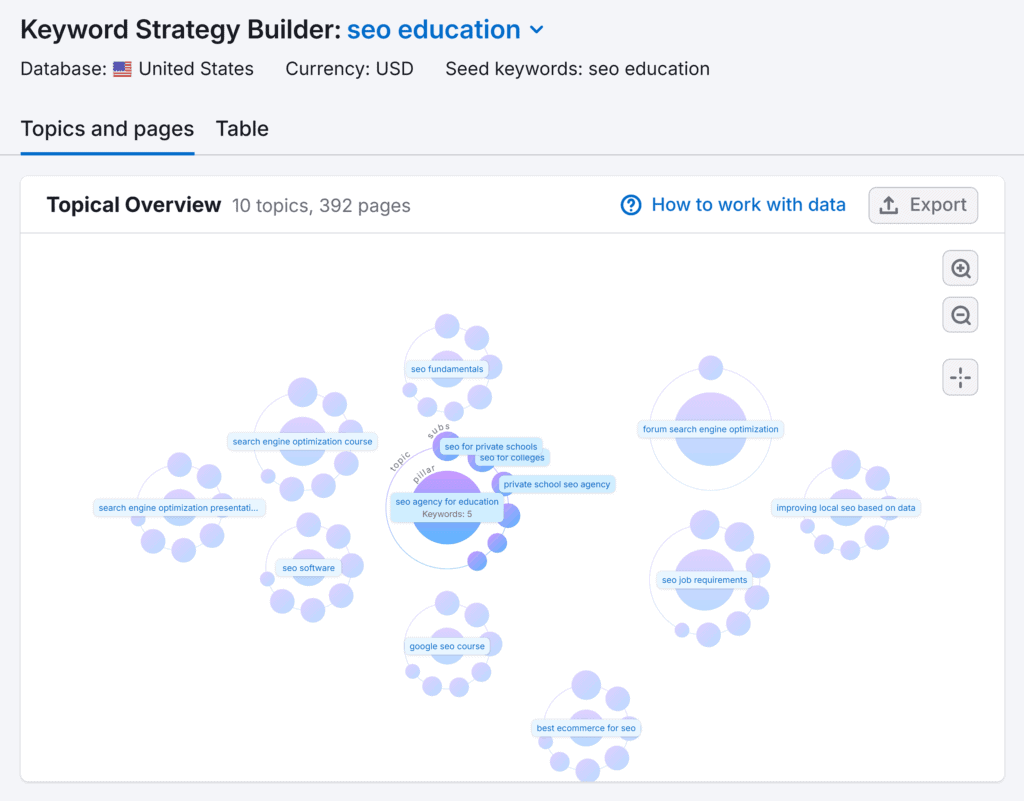 Keyword Strategy Builder – SEO education – Topical Overview