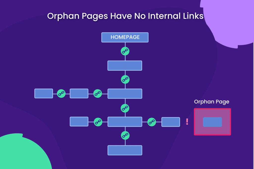 Orphan pages have no internal links