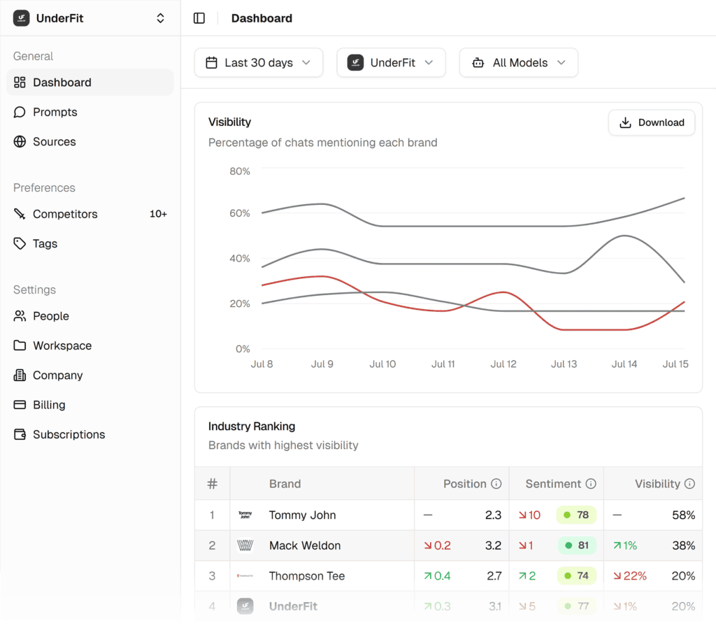 Peec AI – UnderFit – Dashboard