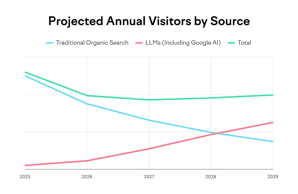 Projected Annual Visitors by Source
