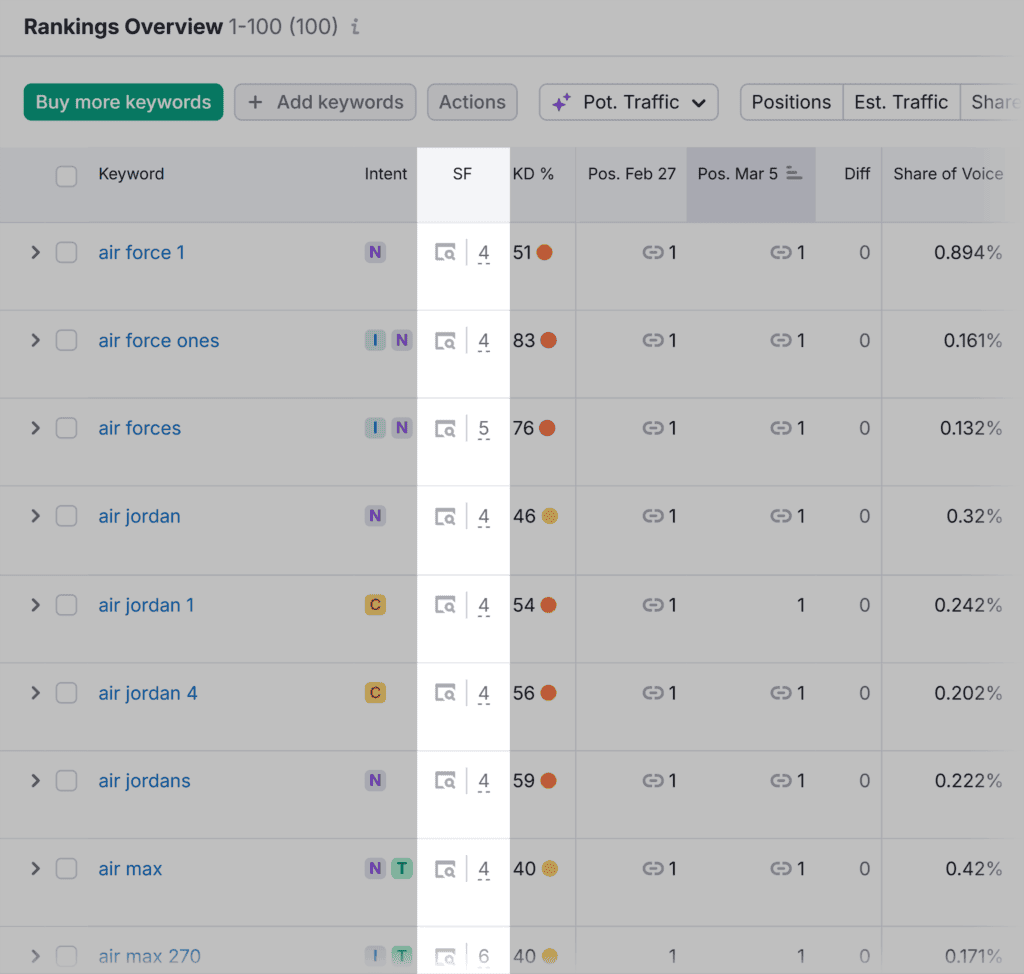 Ranking Overview – Nike – SF