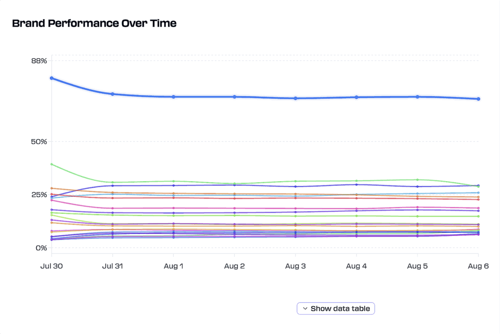 Rankscale – Brand Performance Over Time