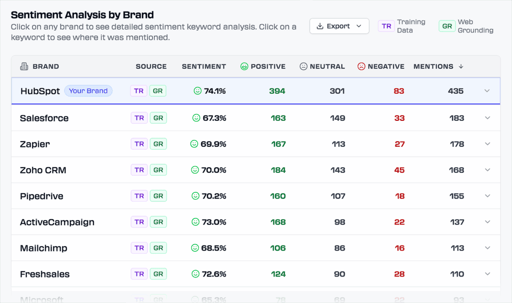 Rankscale – Sentiment Analysis by Brand