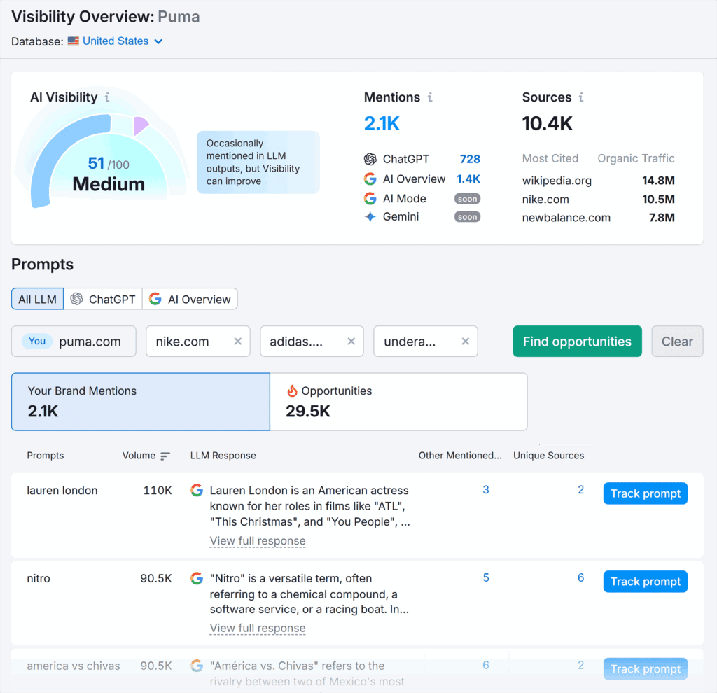 Semrush AI – SEO Visibility Overview – Puma