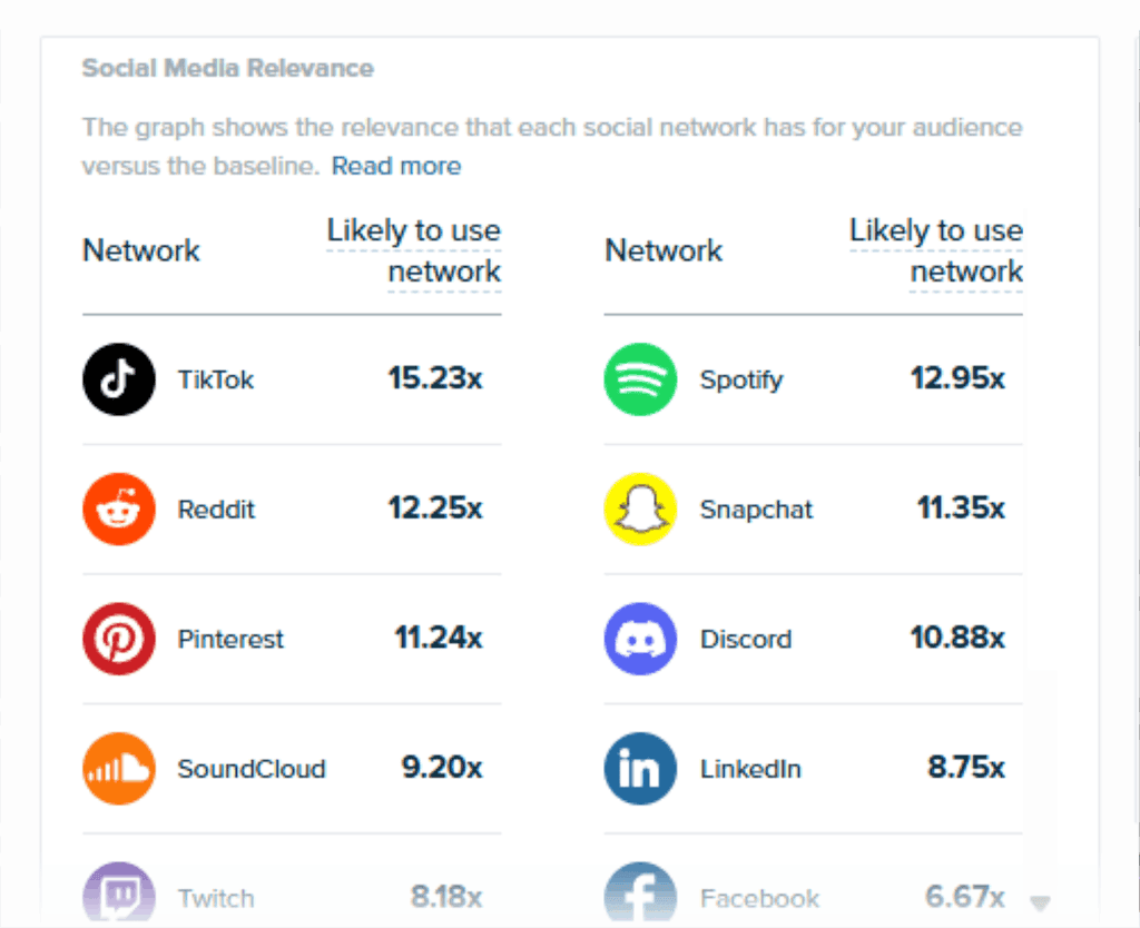 Semrush – Audience Intelligence – Online Habits Report