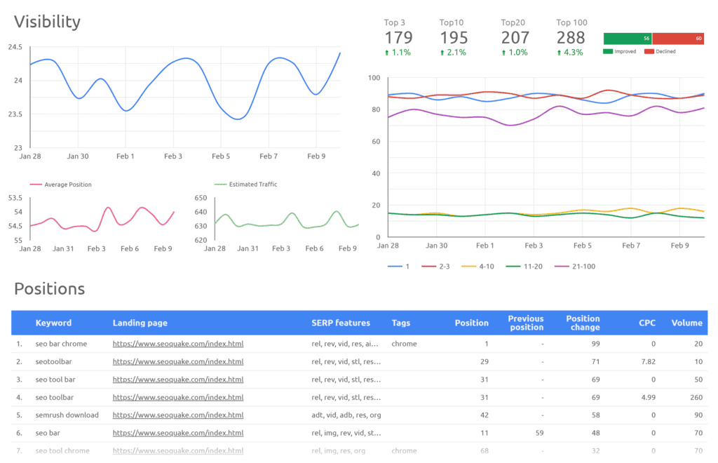Semrush – Position Tracking