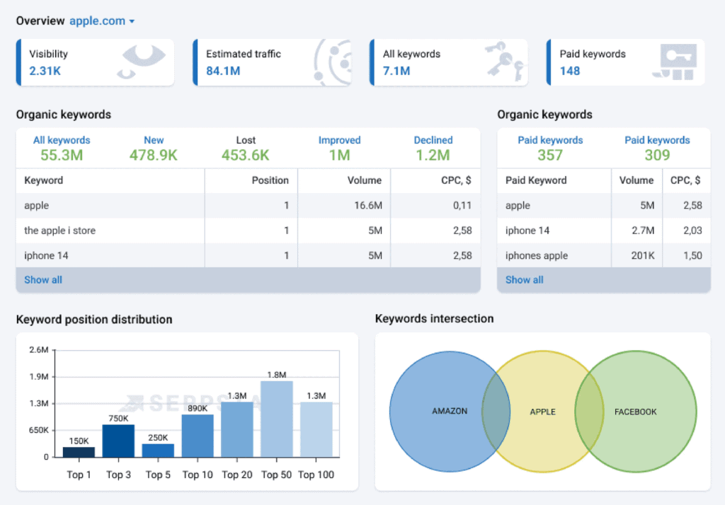 Serpstat – Domain analysis section