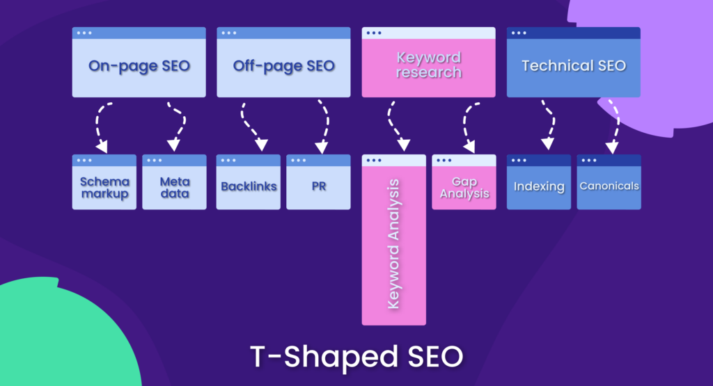 T-Shaped SEO