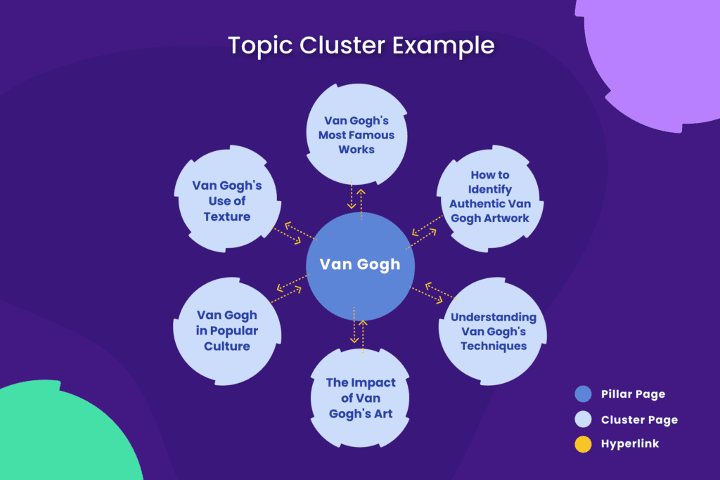 Topic Cluster Example
