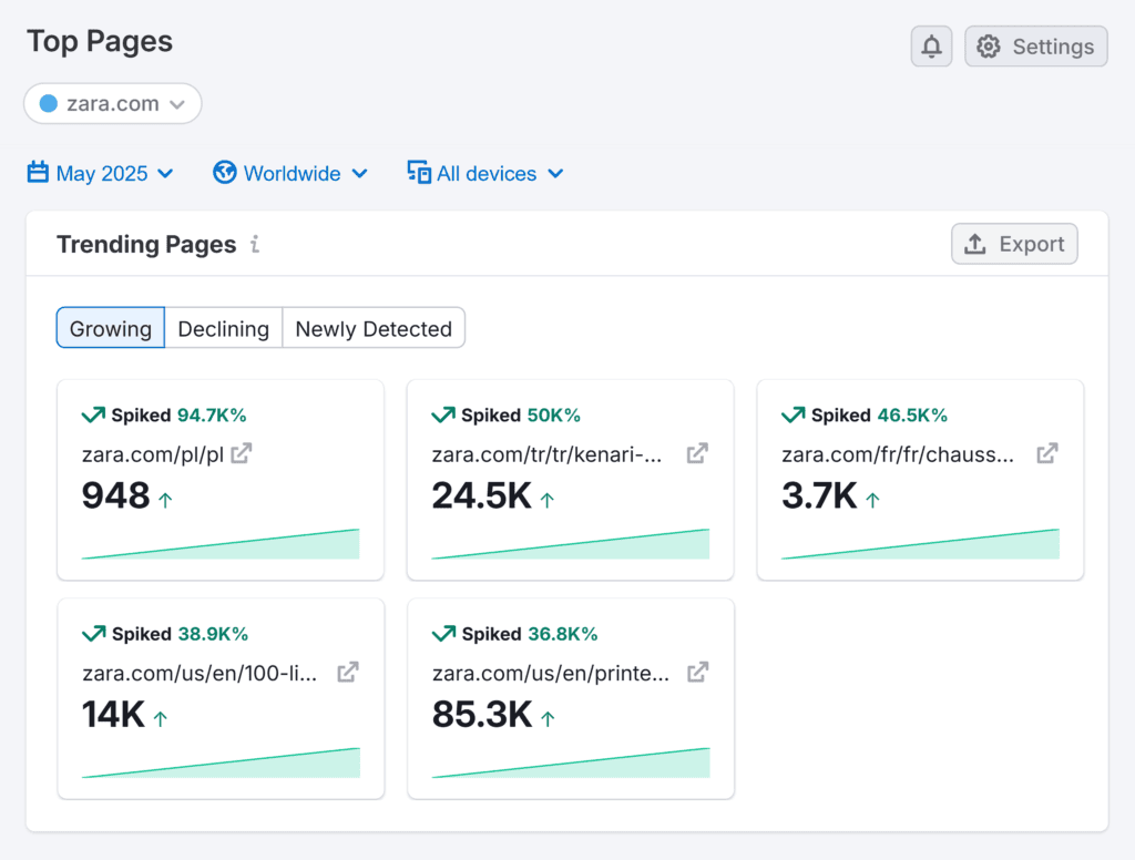 Traffic & Market – Top Pages – Zara – Trending Pages