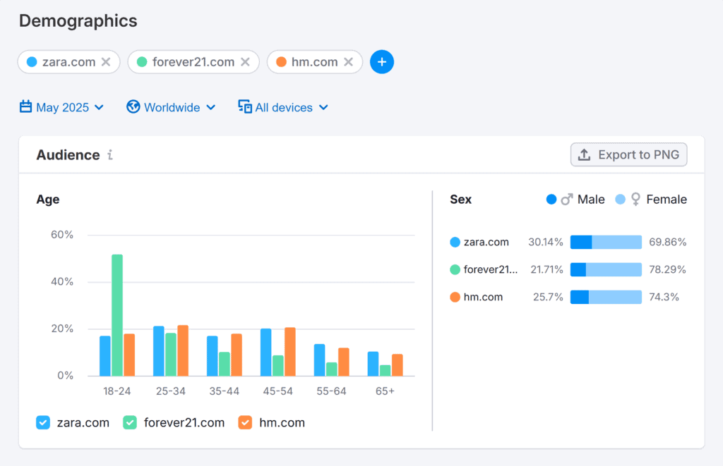 Traffic & Market – Zara – Demographics report