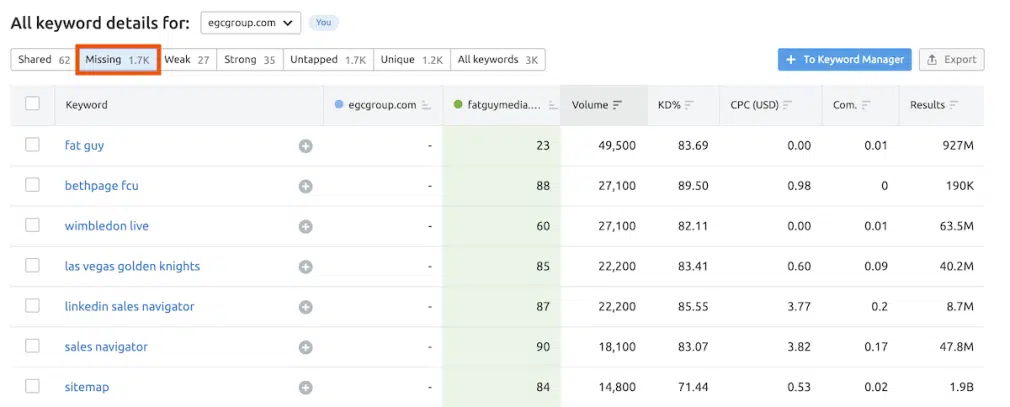 Semrush Keyword Gap Tool