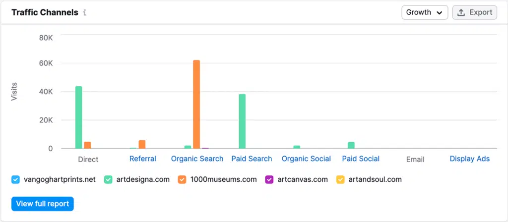 Semrush traffic estimations