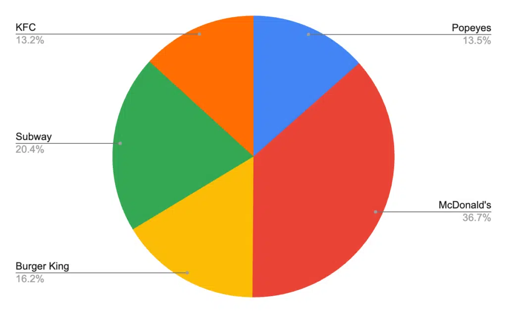 Semrush Share of Search Chart