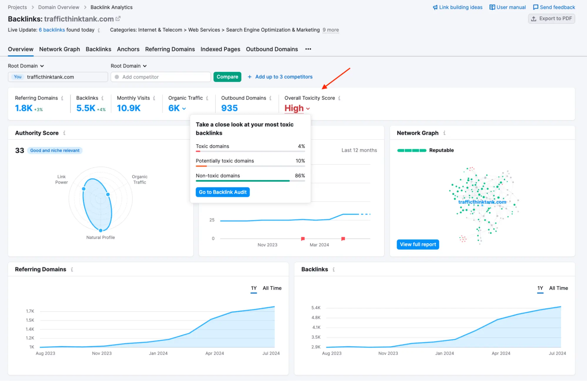Semrush Backlinks overview
