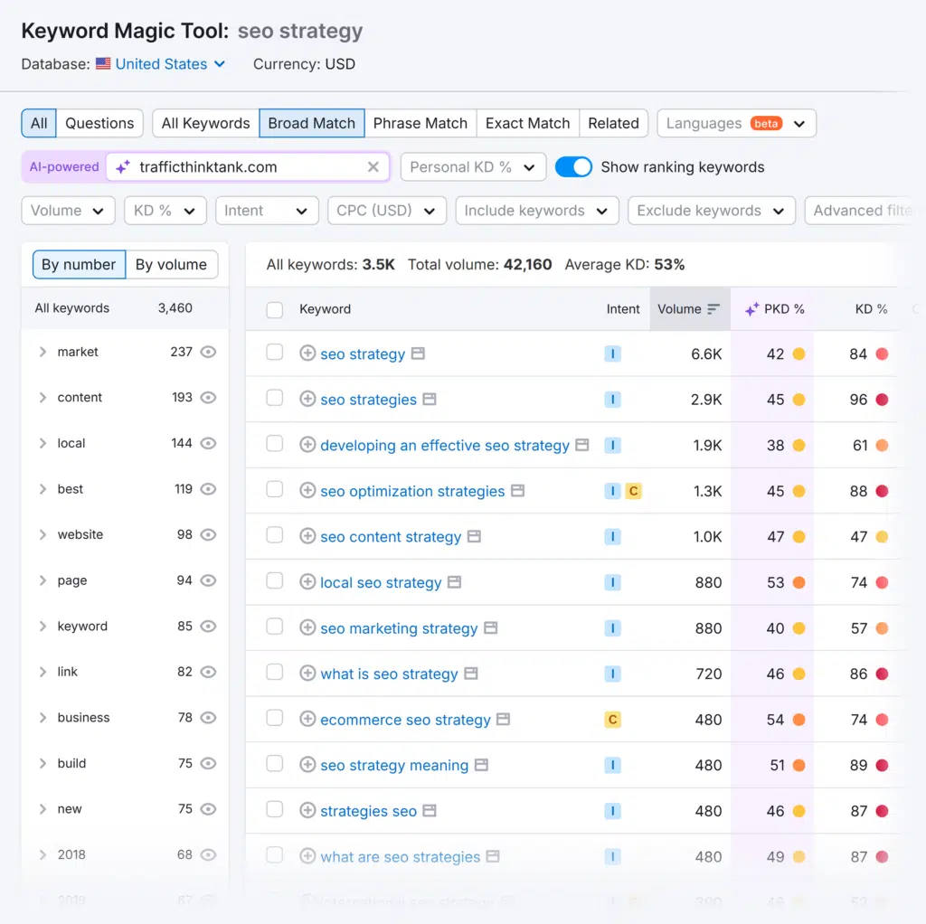 Keyword Magic Tool – SEO strategy